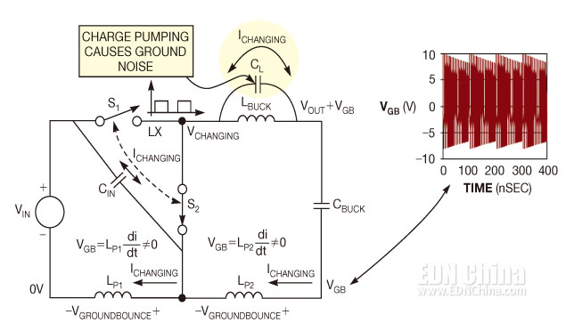 图5，LX结点电压的变化通过寄生降压电感器的电容CL将电荷泵出，并进入寄生接地路径电感器LP1和LP2，产生地噪声。