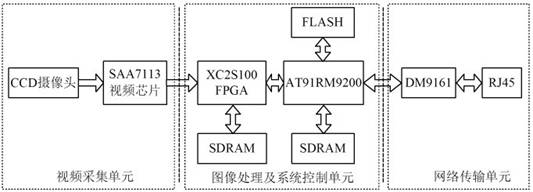 图1 基于嵌入式系统的电子警察系统构成