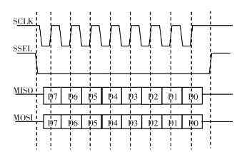 图2 背板总线数据规格