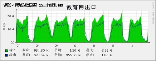 绝了，还能给网络出口这样减压!