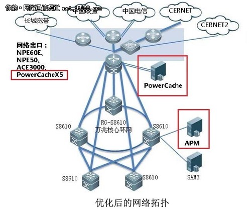 绝了，还能给网络出口这样减压!