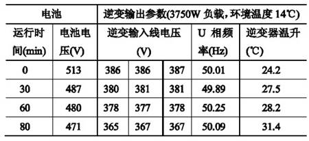 表2 逆变运行温升测试