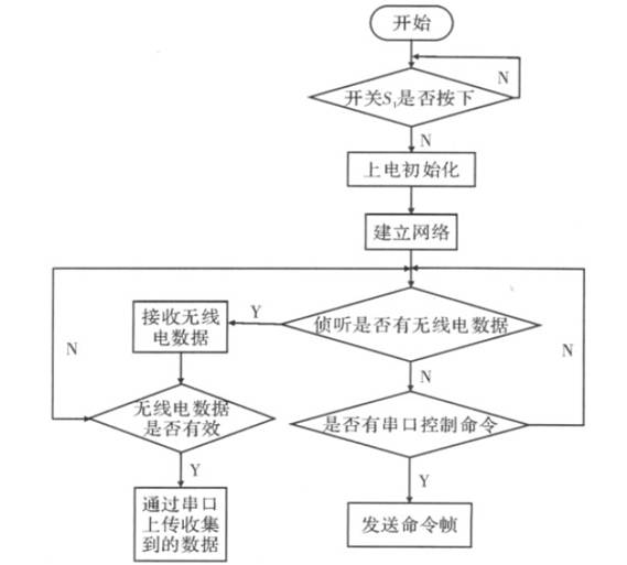 图7 中心协调器程序流程图