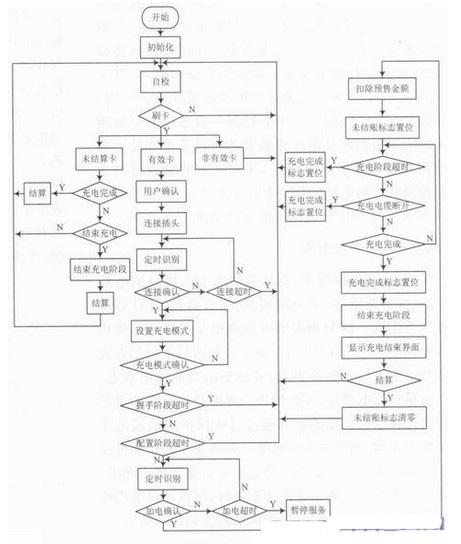 程序的整体流程图