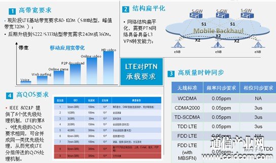 LTE对PTN承载要求