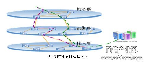 PTN网络分层图