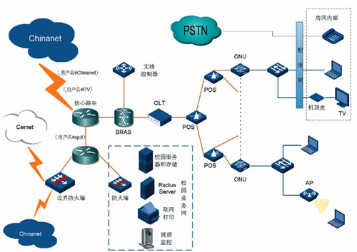 EPON链路与PPPOE认证拓扑结构