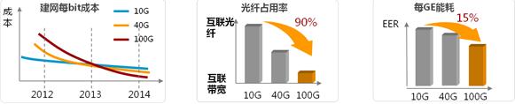 随着全球100G商用，100G成本逐步下降，每比特传输成本已经低于10G和40G。100G提供大带宽的同时，还大幅降低光纤占用率和机房能耗。