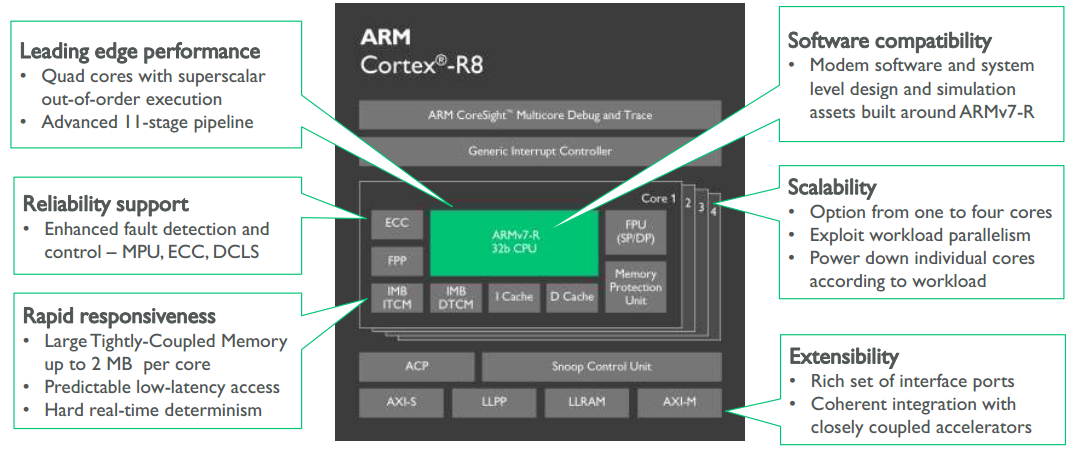 ARM扩充Cortex产品线  主攻5G和物联网