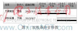 基于列模板技术的双线条甘特图的应用与实现