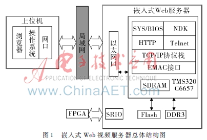 基于TMS320C6657的嵌入式Web视频服务器设计