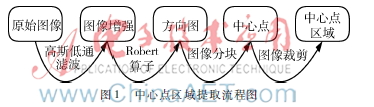  一种快速有效的指纹识别算法