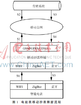 基于CPK的移动抄表数据安全策略研究