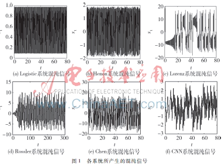  各种混沌系统性能比较研究*