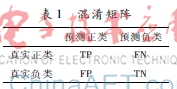 基于混合重采样的非平衡数据SVM训练方法