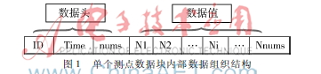 一种实时数据库数据存储结构的研究