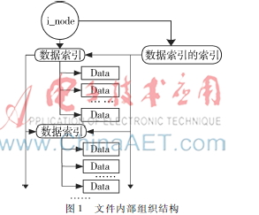  Linux下实时文件系统的设计