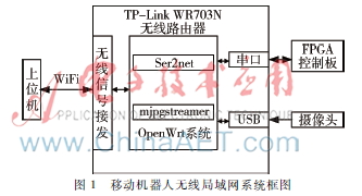  移动机器人无线局域网控制系统