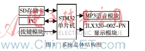 基于指纹的考场身份自动识别系统设计