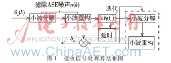 基于小波变换的载波相位恢复算法的研究
