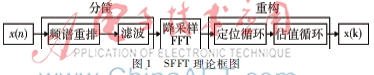 基于稀疏快速傅里叶变换的信号压缩处理