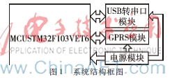 基于GPRS通信的MCU固件远程更新技术的实现