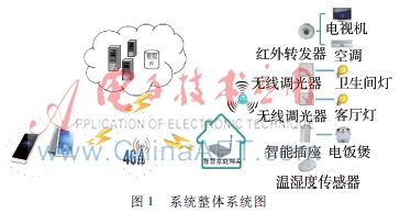基于Android和云服务的智能家居系统设计