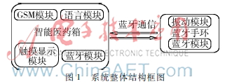 基于嵌入式开发的智能医药箱设计与实现