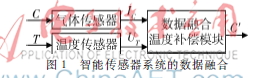  基于神经网络的气体预警穿戴系统的温度补偿