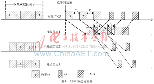 基于接收端信号的水声网络MAC协议