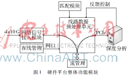 基于FPGA+TCAM架构的网络分流系统的设计与实现