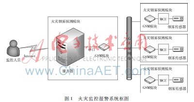 基于B/S架构的宿舍火灾监控报警系统的设计