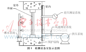 自适应PID在门窗两性检测设备中的应用