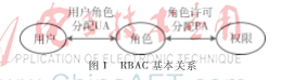 基于角色理论的RBAC96模型改进