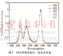 色温自调的LED智能照明系统的设计