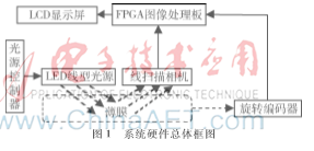 基于FPGA的薄膜瑕疵检测