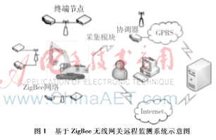 工程机械远程监测系统中ZigBee网关的设计