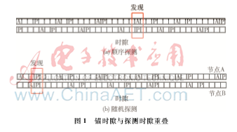 基于邻近服务的D2D节点发现技术综述