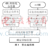 基于SURF的压缩跟踪算法研究