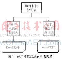 基于叙词分类的海洋科技信息的数据转储