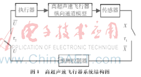 高超声速飞行器考虑数据丢失的预测控制研究