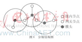 一种带姿态检测的水域水质检测自组织节点设计