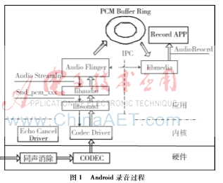 基于Android的手机分贝仪设计与实现