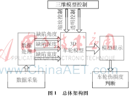 基于LabVIEW的3D车轮绘制及其在超声探伤中的应用