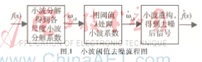 基于新阈值函数的小波去噪算法