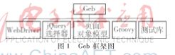 基于Geb的Web自动化测试的原理与实践