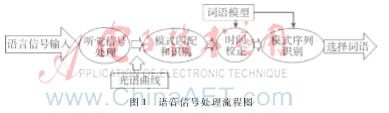 基于神经网络的智能语音识别研究