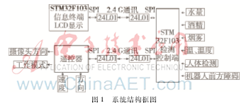 基于STM32的无线环境监测