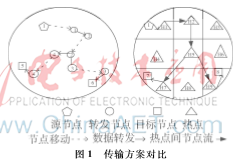 延时容忍网络中基于热点区域间节点流数据传输方案