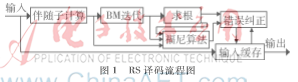 基于G3-PLC的RS译码器的设计与实现